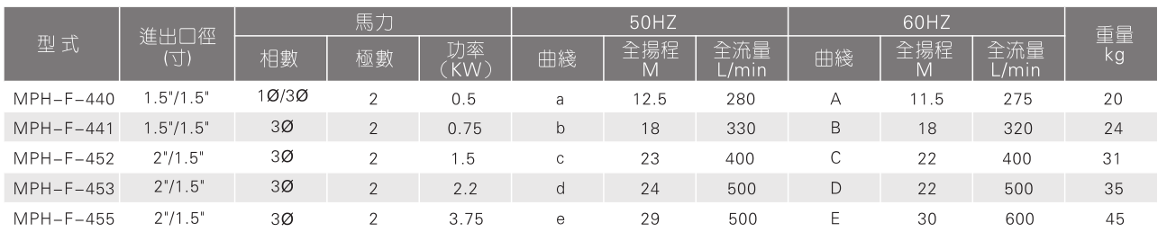 塑料耐腐蝕磁力泵廠家參數