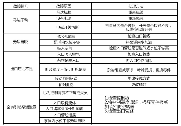 耐腐蝕自吸泵廠家產品故障排除