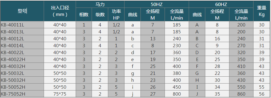 耐腐蝕自吸泵廠家產品型號參數